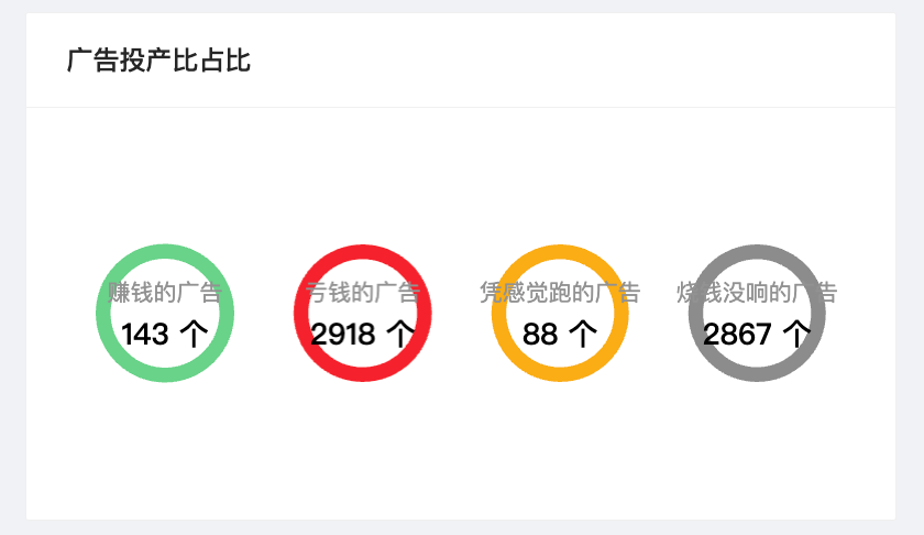 （5）广告投产比占比
